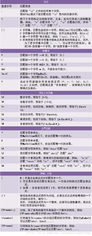 python 中有哪些正则表达式语法