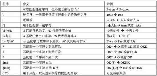 Python中怎么使用正则表达式