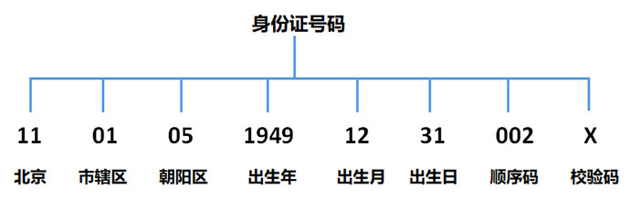 如何使用JavaScript+Regex实现身份证号码的正则表达式及验证