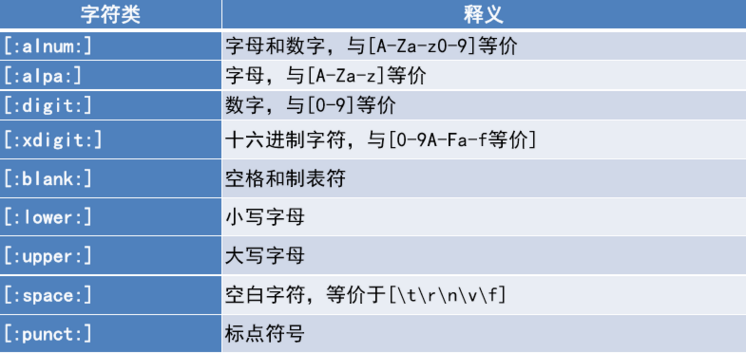 linux中如何實現(xiàn)通配符與正則表達式