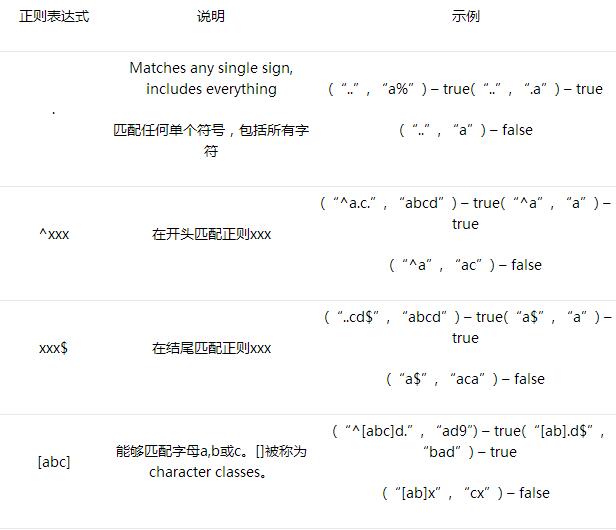 Java正则表达式怎么用