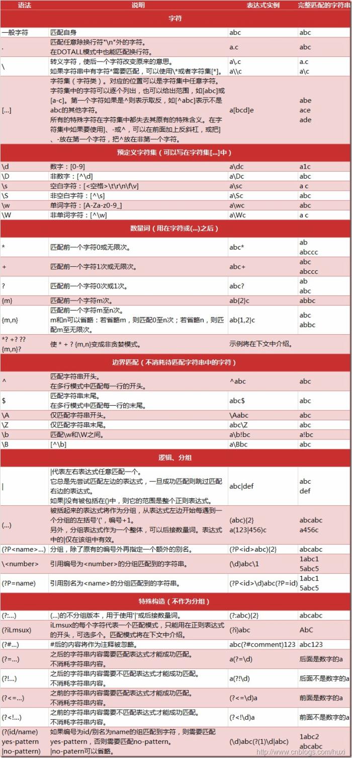 python3爬蟲中正則表達(dá)式怎么用