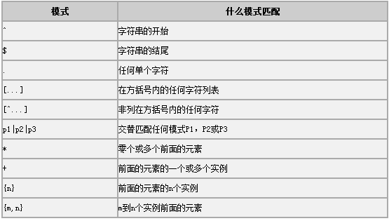 MySQL中REGEXP正则表达式的使用方法总结