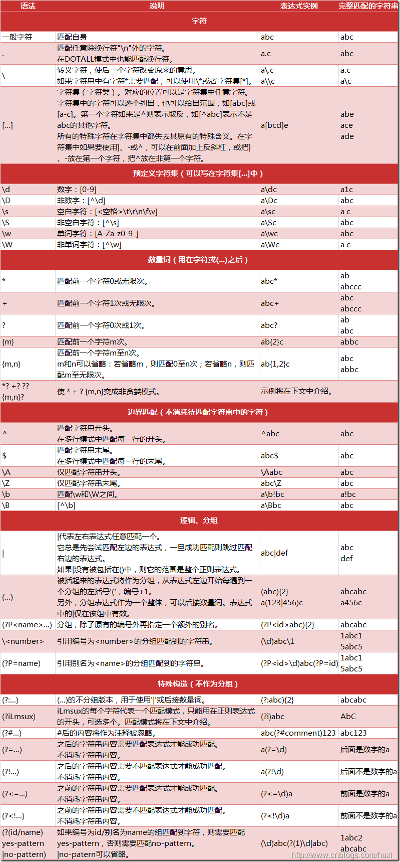 Python正則表達(dá)式實(shí)例操作介紹