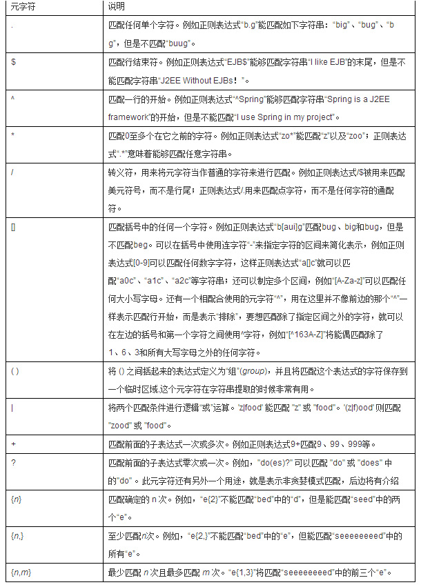 JAVA中正则表达式有哪些