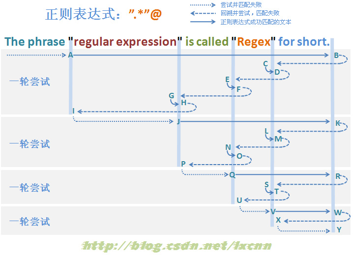 正則表達(dá)式中貪婪與非貪婪模式有什么用