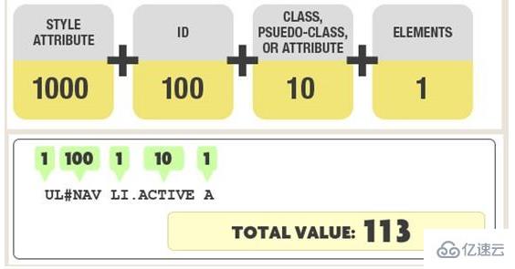 css权重的计算方法