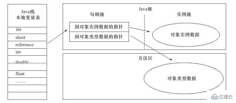 JVM如何创建对象及访问定位