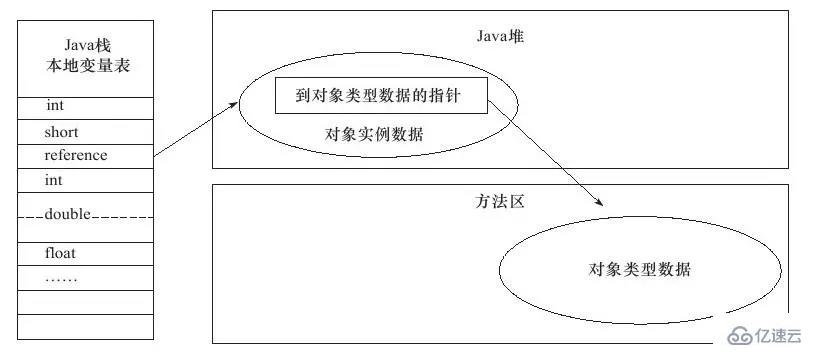 JVM如何創(chuàng)建對象及訪問定位