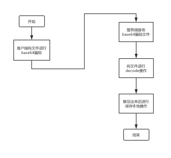 PHP如何实现base64编码文件上传