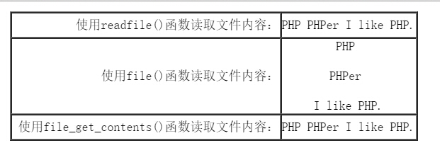 PHP文件怎么打開/關(guān)閉/讀寫