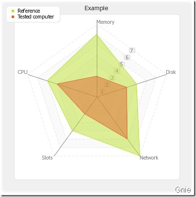 PHP怎么生成图表pChart