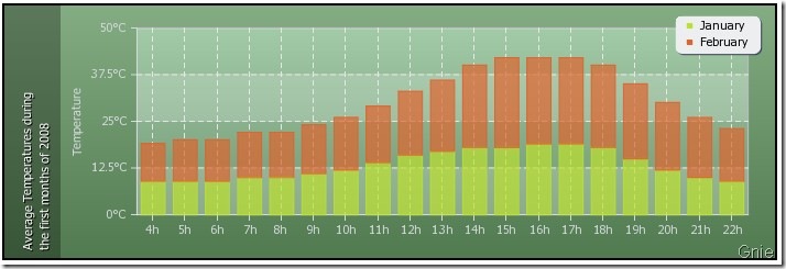 PHP怎么生成图表pChart