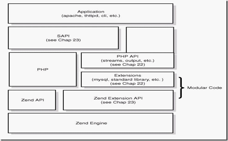 PHP底层运行机制与工作的原理是什么