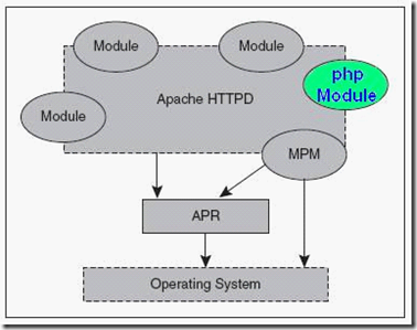 PHP底层运行机制与工作的原理是什么