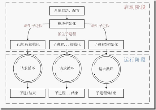 PHP底层运行机制与工作的原理是什么