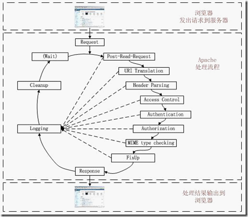 PHP底层运行机制与工作的原理是什么