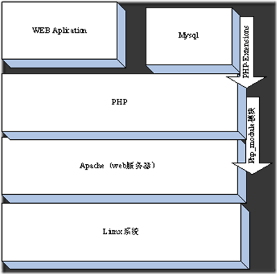 PHP底层运行机制与工作的原理是什么