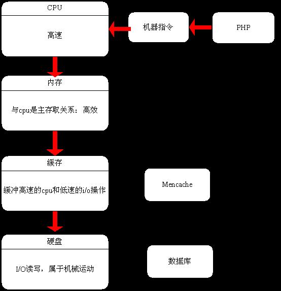 PHP底层运行机制与工作的原理是什么