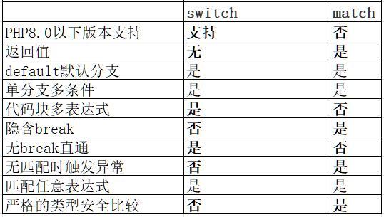 怎么使用PHP8.0新特性之Match表达式