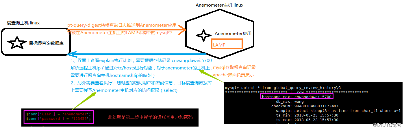 如何使用Anemometer图形化显示MySQL慢日志的工具