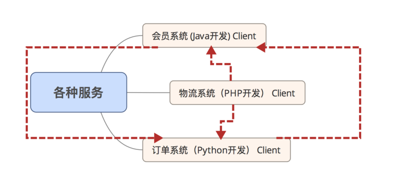 如何操作PHP程序員開展服務治理架構