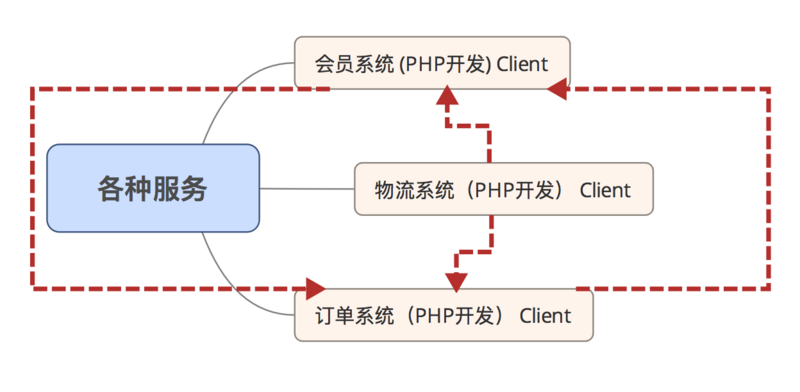 如何操作PHP程序員開展服務治理架構