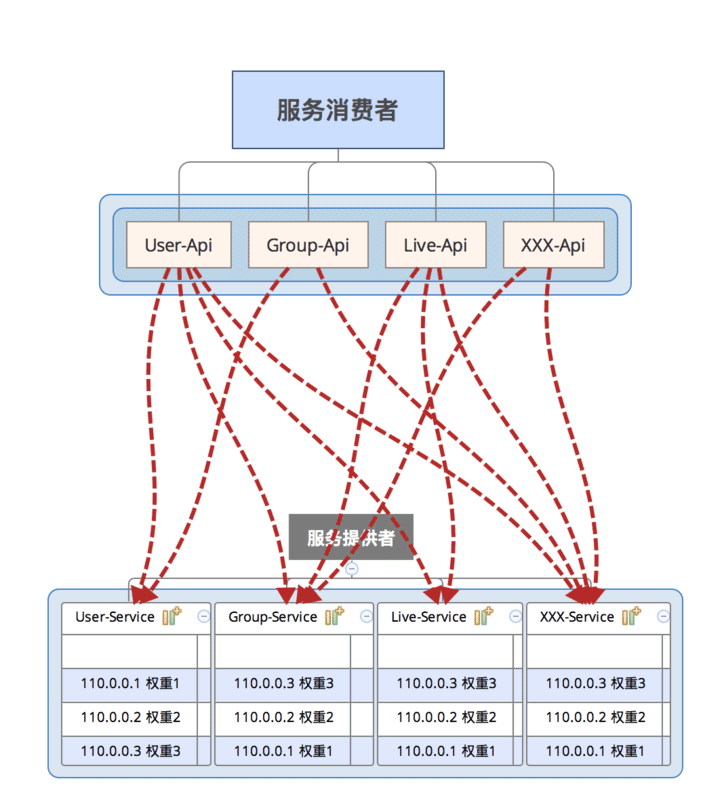 如何操作PHP程序員開展服務治理架構