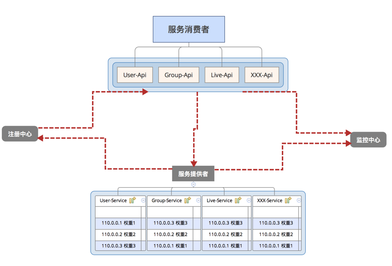 如何操作PHP程序員開展服務治理架構