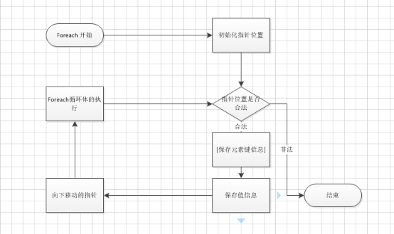 如何使用PHP 数组遍历/指针/函数