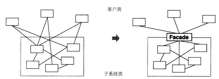 讲解PHP设计模式外观模式Facade-结构型