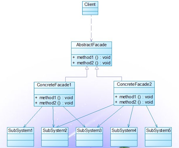 讲解PHP设计模式外观模式Facade-结构型