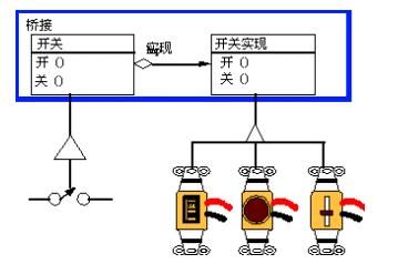 PHP设计模式中桥连模式Bridge-结构型是什么