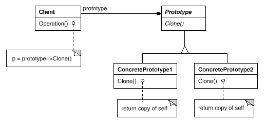 讲解PHP设计模式原型模式Prototype-创建型