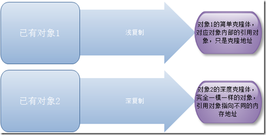 讲解PHP设计模式原型模式Prototype-创建型