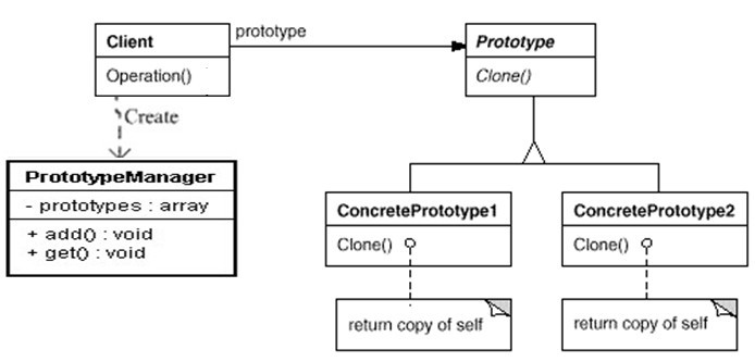 讲解PHP设计模式原型模式Prototype-创建型