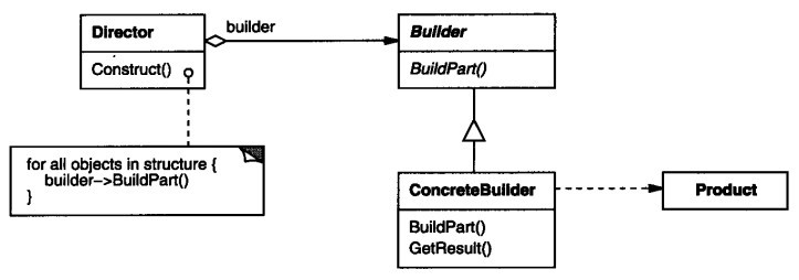 讲解PHP设计模式建造者模式Builder-创建型