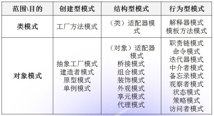 讲解PHP设计模式概论例如概念/分类/原则