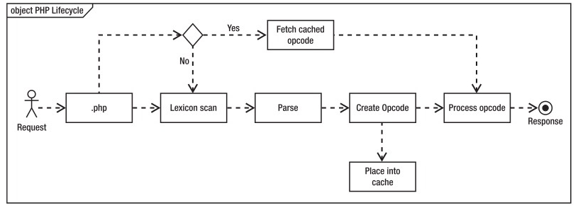 PHP怎么开启Opcache功能提升程序处理效率