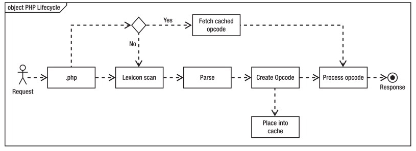 PHP怎么開啟Opcache功能提升程序處理效率