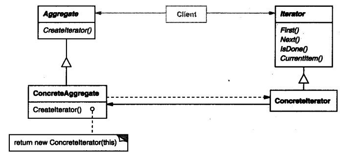 讲解PHP设计模式之迭代器模式Iterator-对象行为型