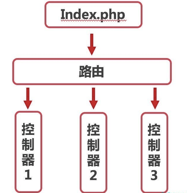 讲解Laravel 框架路由原理与路由访问