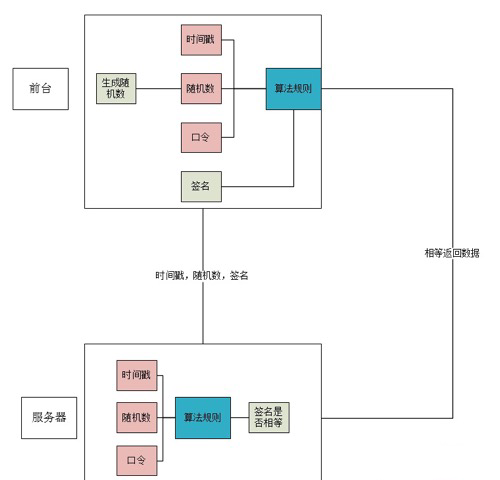 PHP开发api接口安全验证操作的示例分析