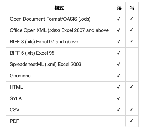 如何在PHP中使用PhpSpreadsheet操作Excel