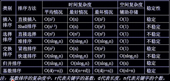 PHP中有哪些常用的排序算法