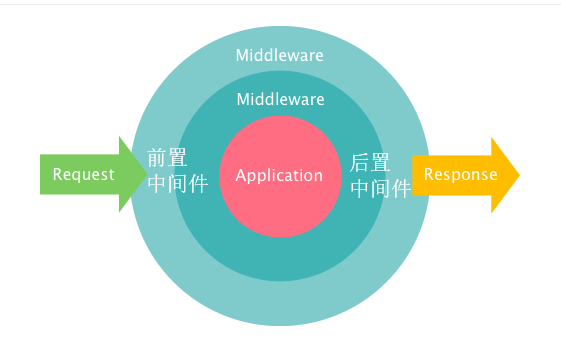 使用Laravel框架怎么处理用户请求