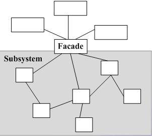 PHP設(shè)計(jì)模式之外觀模式Facade怎么用