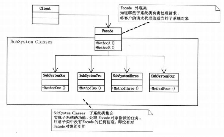 PHP设计模式之外观模式Facade怎么用