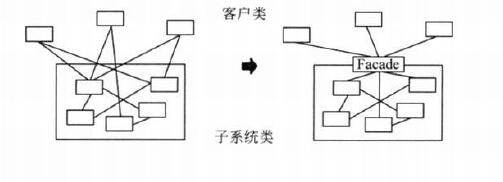 PHP設(shè)計(jì)模式之外觀模式Facade怎么用