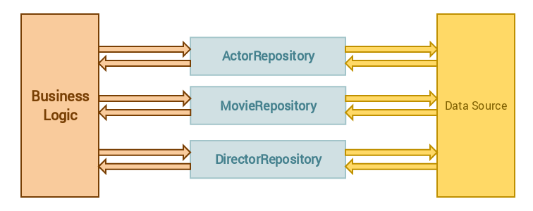 Repository设计模式怎么在Laravel5.8中应用